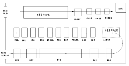 layout of barrel making factory