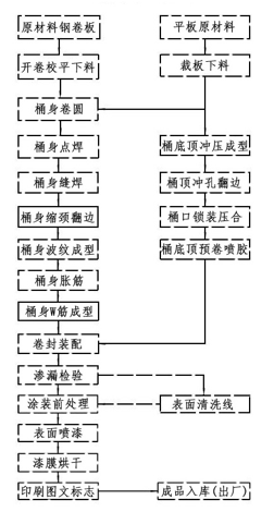 production-process-of-metal-barrel-production-line