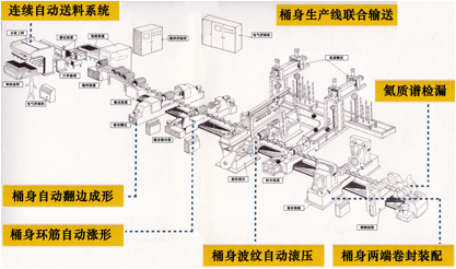 technical process of steel barrel production line